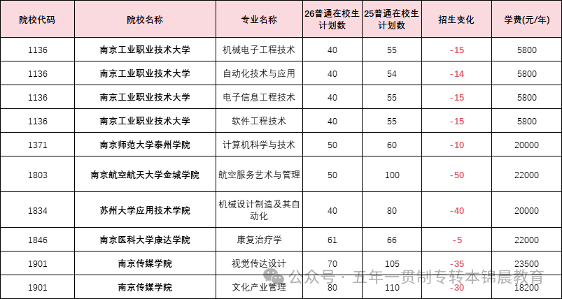 锦晨教育发布2026年五年一贯制高职“专转本”（非师范类）计划变化